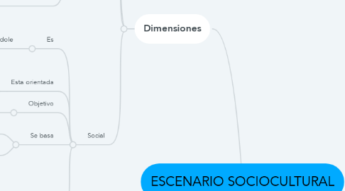 Mind Map: ESCENARIO SOCIOCULTURAL
