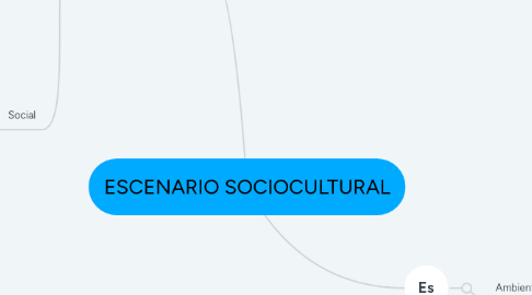 Mind Map: ESCENARIO SOCIOCULTURAL