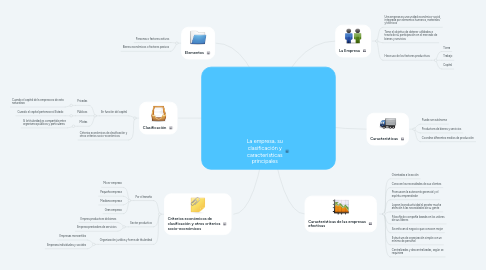 Mind Map: La empresa, su clasificación y características principales