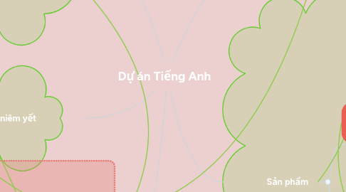 Mind Map: Dự án Tiếng Anh