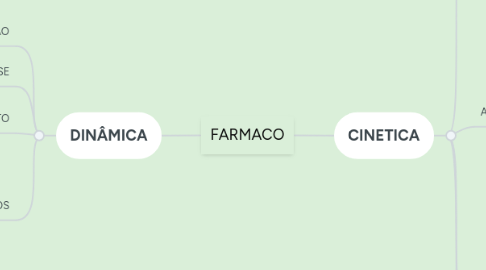 Mind Map: FARMACO