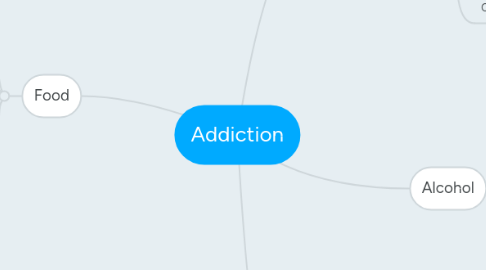 Mind Map: Addiction