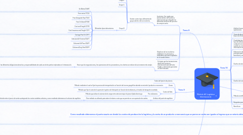 Mind Map: Módulo #2 Logística Internacional.