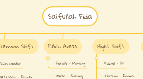 Mind Map: Saifullah Fida