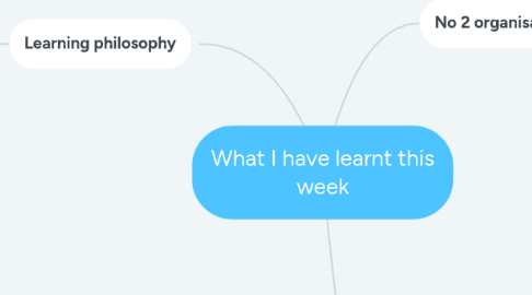 Mind Map: What I have learnt this week