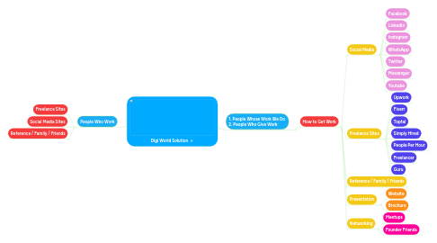 Mind Map: Digi World Solution