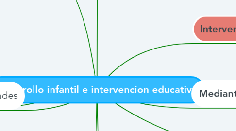 Mind Map: Desarrollo infantil e intervencion educativa