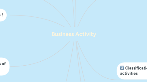 Mind Map: Business Activity