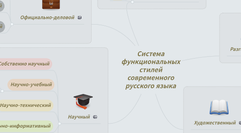 Mind Map: Система функциональных стилей современного русского языка