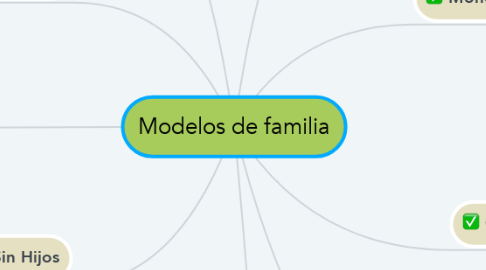 Mind Map: Modelos de familia