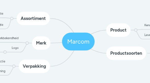 Mind Map: Marcom