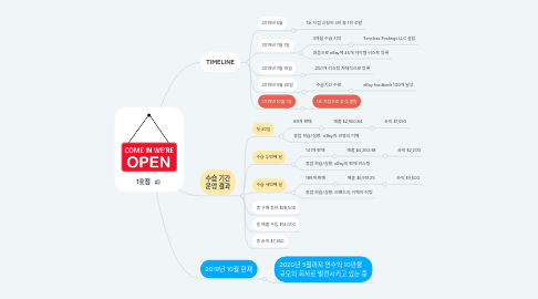 Mind Map: 1호점