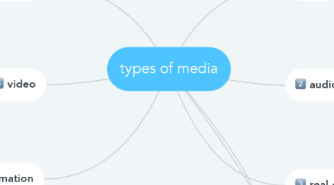 Mind Map: types of media