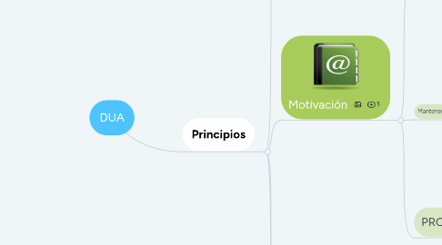 Mind Map: DUA