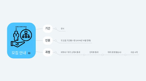 Mind Map: 모집 안내