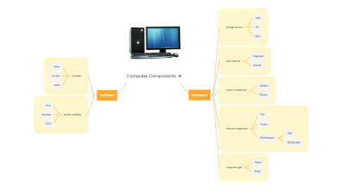 Mind Map: Computer Components