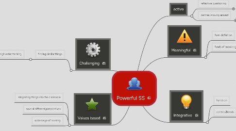 Mind Map: Powerful SS