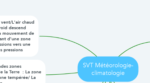 Mind Map: SVT Météorologie- climatologie