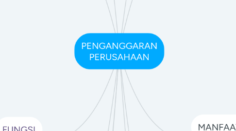 Mind Map: PENGANGGARAN PERUSAHAAN