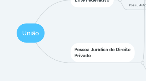 Mind Map: União