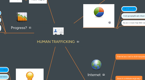 Mind Map: HUMAN TRAFFICKING