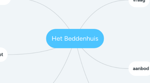 Mind Map: Het Beddenhuis