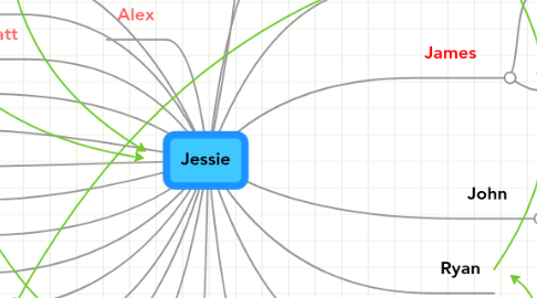 Mind Map: Jessie