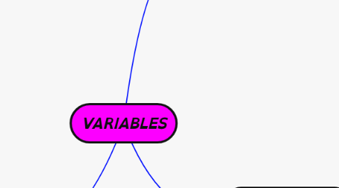 Mind Map: VARIABLES