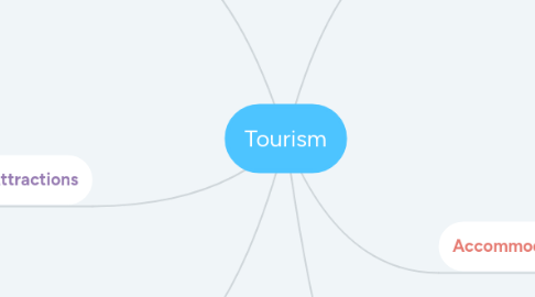 Mind Map: Tourism