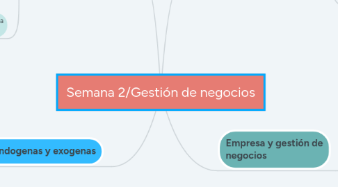 Mind Map: Semana 2/Gestión de negocios