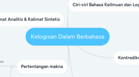 Mind Map: Kelogisan Dalam Berbahasa