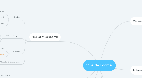 Mind Map: Ville de Locmel
