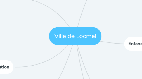 Mind Map: Ville de Locmel