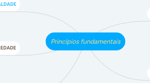 Mind Map: Princípios fundamentais