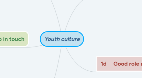 Mind Map: Youth culture