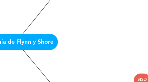 Mind Map: Taxonomía de Flynn y Shore