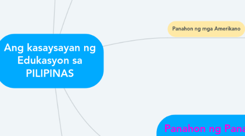 Mind Map: Ang kasaysayan ng Edukasyon sa PILIPINAS