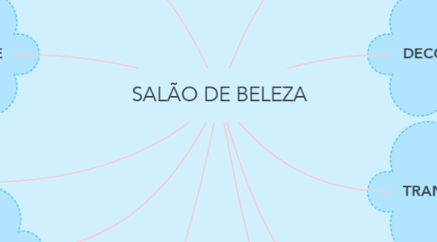 Mind Map: SALÃO DE BELEZA