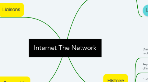 Mind Map: Internet The Network