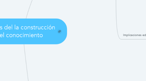 Mind Map: Teorías del la construcción del conocimiento