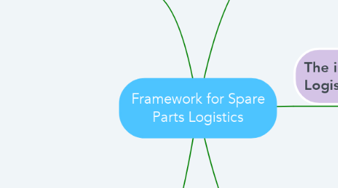 Mind Map: Framework for Spare Parts Logistics