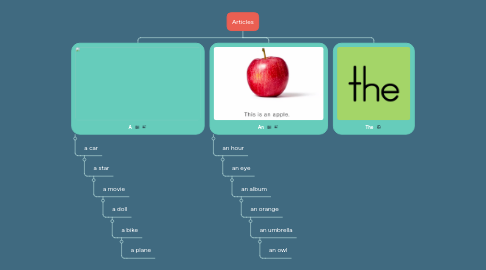 Mind Map: Articles