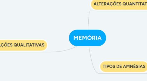 Mind Map: MEMÓRIA