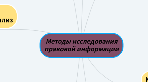 Mind Map: Методы исследования правовой информации