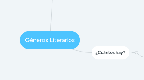 Mind Map: Géneros Literarios