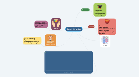 Mind Map: Diana's life project