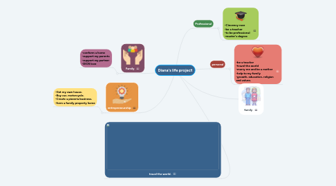 Mind Map: Diana's life project