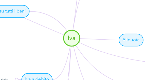 Mind Map: Iva