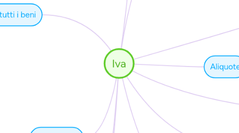 Mind Map: Iva