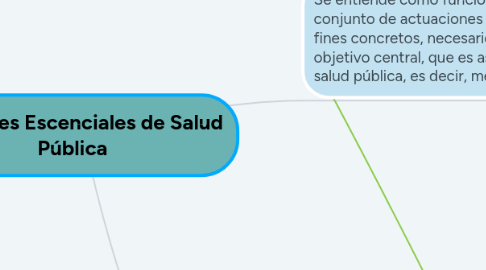 Mind Map: Funciones Escenciales de Salud Pública